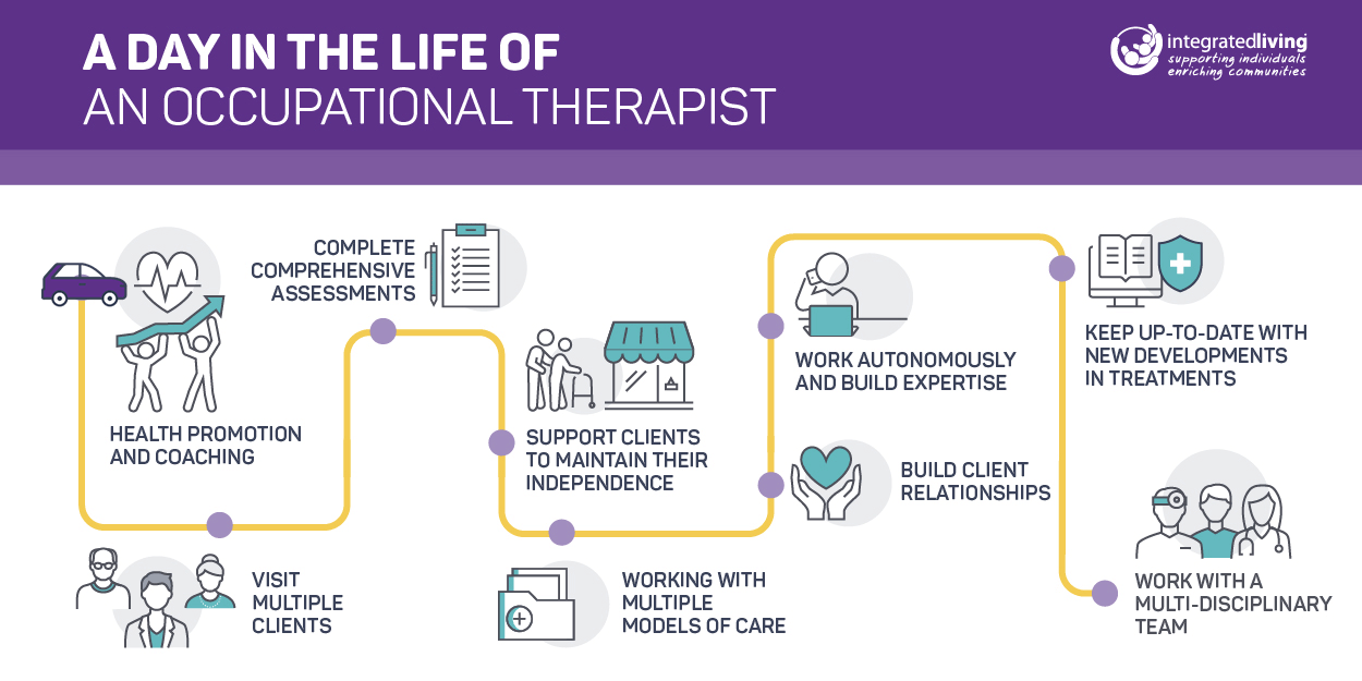 Infographic - Occupational Therapist